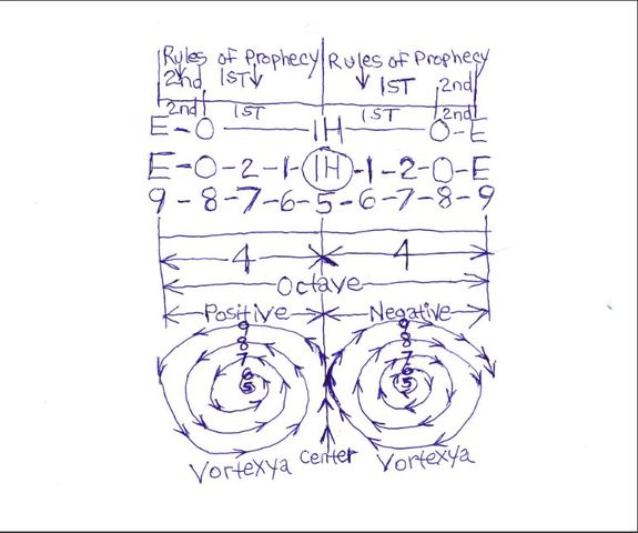 E O IH 9 8 5 prophecy rules octave vortex