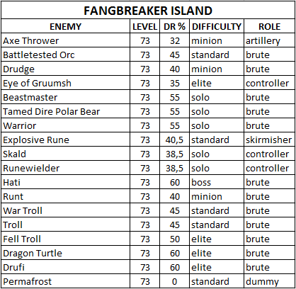Таблица сопротивляемости боссов/мобов Fangbreaker_Island