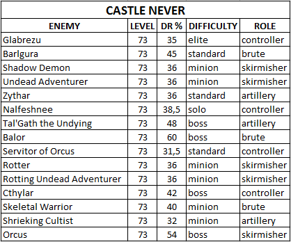 Таблица сопротивляемости боссов/мобов Castle_Never