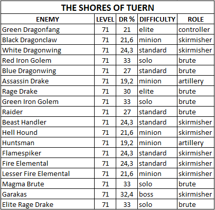 Таблица сопротивляемости боссов/мобов The_Shores_of_Tuern