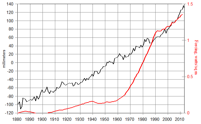 Terrawatch: the rise and bigger rise of Mediterranean sea levels