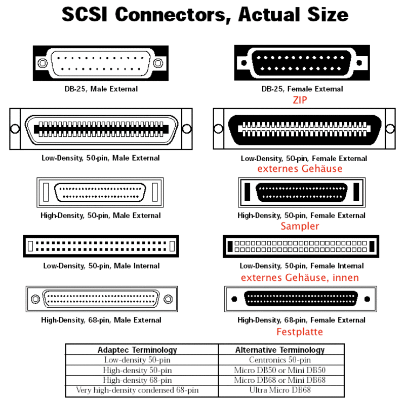 [Bild: PC_SCSI_Connectors.jpg]