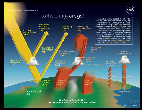 earths_energy_budget
